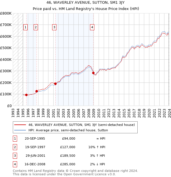 46, WAVERLEY AVENUE, SUTTON, SM1 3JY: Price paid vs HM Land Registry's House Price Index