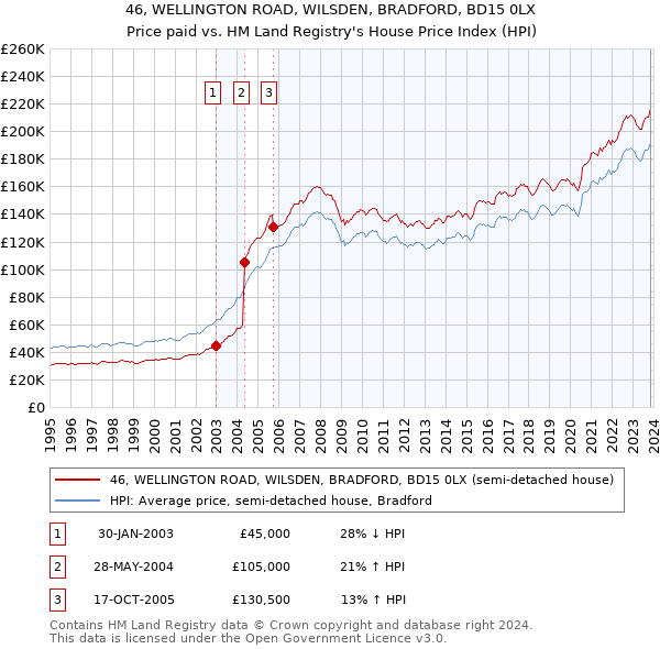 46, WELLINGTON ROAD, WILSDEN, BRADFORD, BD15 0LX: Price paid vs HM Land Registry's House Price Index