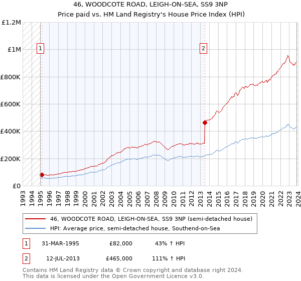 46, WOODCOTE ROAD, LEIGH-ON-SEA, SS9 3NP: Price paid vs HM Land Registry's House Price Index