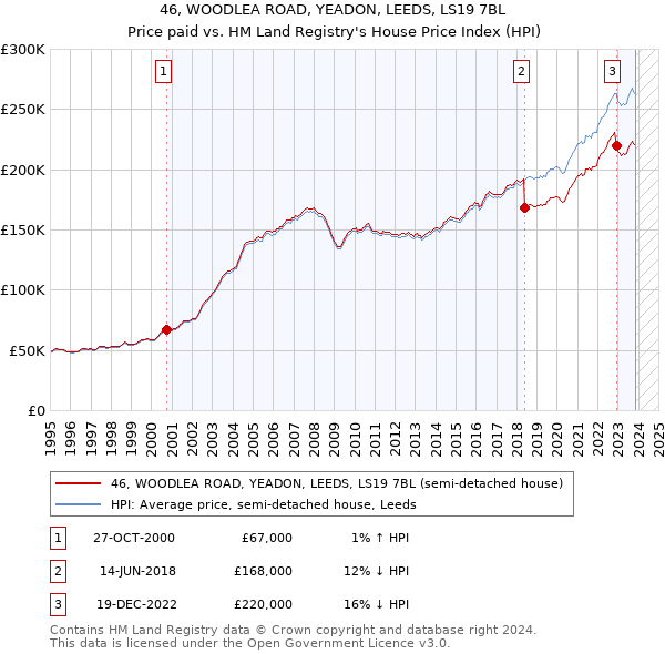 46, WOODLEA ROAD, YEADON, LEEDS, LS19 7BL: Price paid vs HM Land Registry's House Price Index