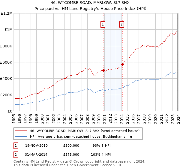 46, WYCOMBE ROAD, MARLOW, SL7 3HX: Price paid vs HM Land Registry's House Price Index