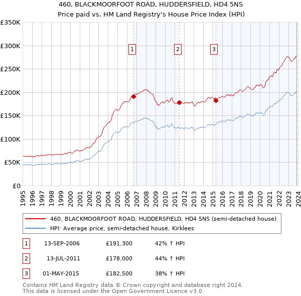460, BLACKMOORFOOT ROAD, HUDDERSFIELD, HD4 5NS: Price paid vs HM Land Registry's House Price Index