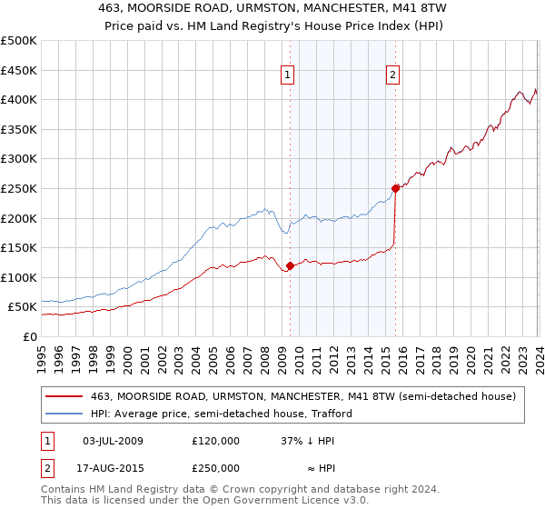 463, MOORSIDE ROAD, URMSTON, MANCHESTER, M41 8TW: Price paid vs HM Land Registry's House Price Index