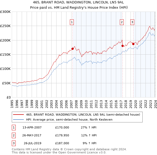 465, BRANT ROAD, WADDINGTON, LINCOLN, LN5 9AL: Price paid vs HM Land Registry's House Price Index