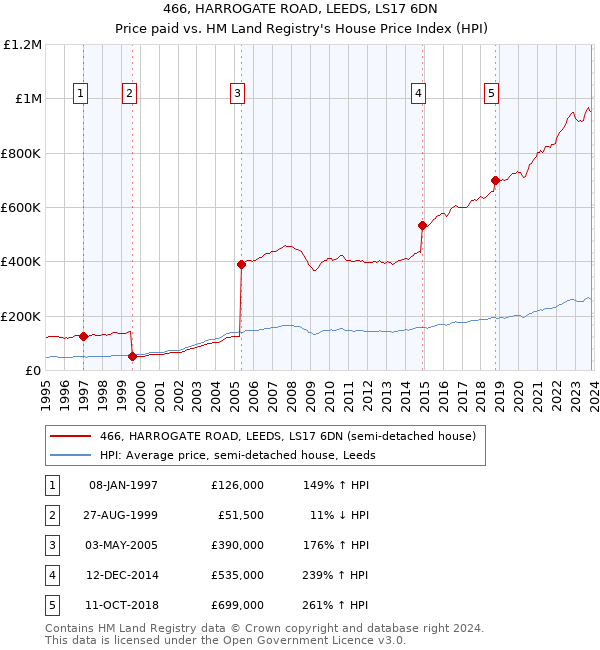 466, HARROGATE ROAD, LEEDS, LS17 6DN: Price paid vs HM Land Registry's House Price Index