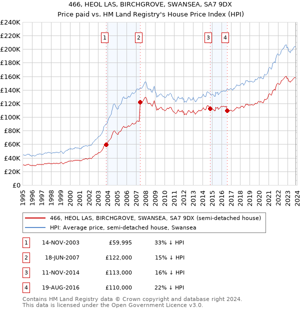 466, HEOL LAS, BIRCHGROVE, SWANSEA, SA7 9DX: Price paid vs HM Land Registry's House Price Index