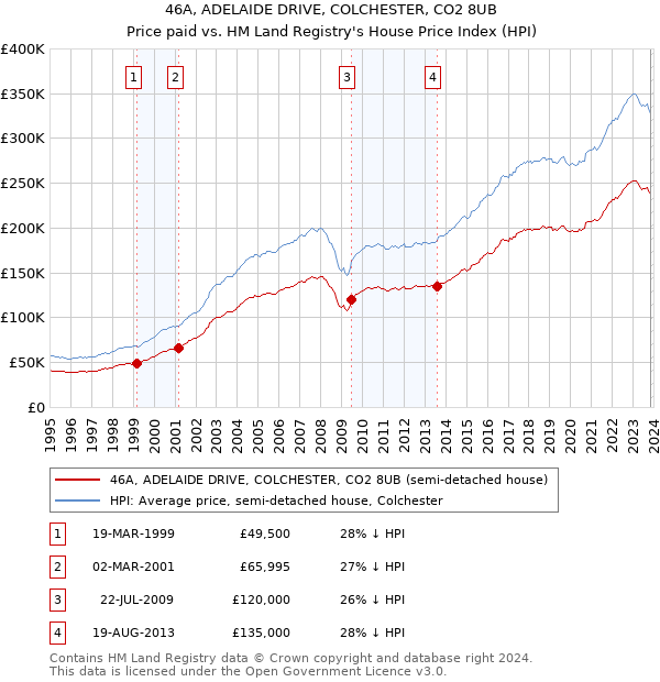 46A, ADELAIDE DRIVE, COLCHESTER, CO2 8UB: Price paid vs HM Land Registry's House Price Index