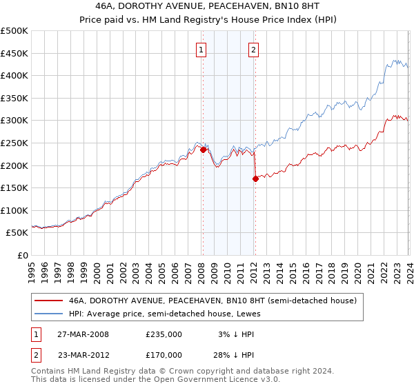 46A, DOROTHY AVENUE, PEACEHAVEN, BN10 8HT: Price paid vs HM Land Registry's House Price Index