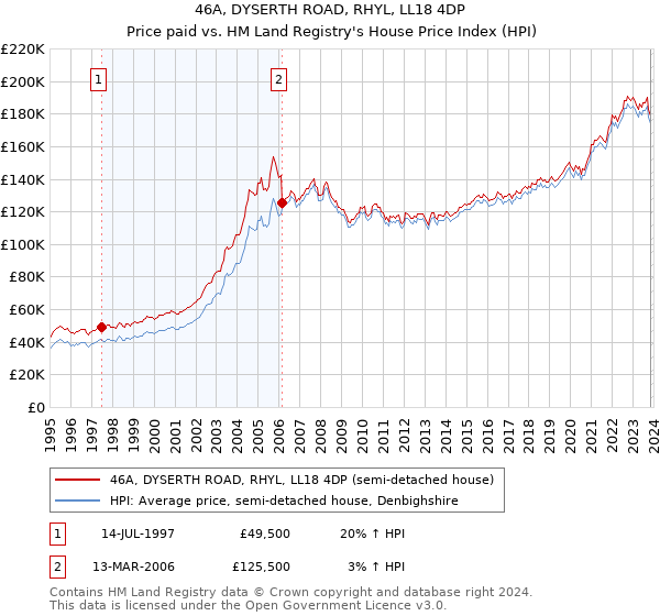 46A, DYSERTH ROAD, RHYL, LL18 4DP: Price paid vs HM Land Registry's House Price Index