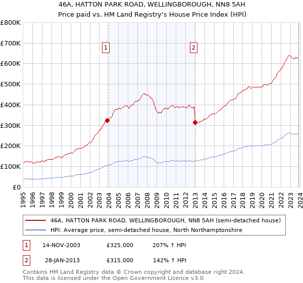 46A, HATTON PARK ROAD, WELLINGBOROUGH, NN8 5AH: Price paid vs HM Land Registry's House Price Index