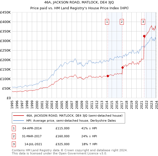 46A, JACKSON ROAD, MATLOCK, DE4 3JQ: Price paid vs HM Land Registry's House Price Index