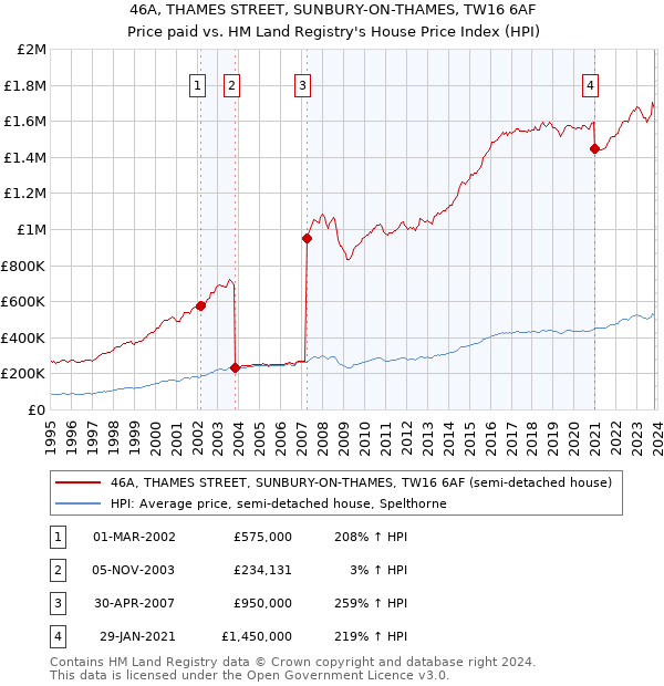 46A, THAMES STREET, SUNBURY-ON-THAMES, TW16 6AF: Price paid vs HM Land Registry's House Price Index