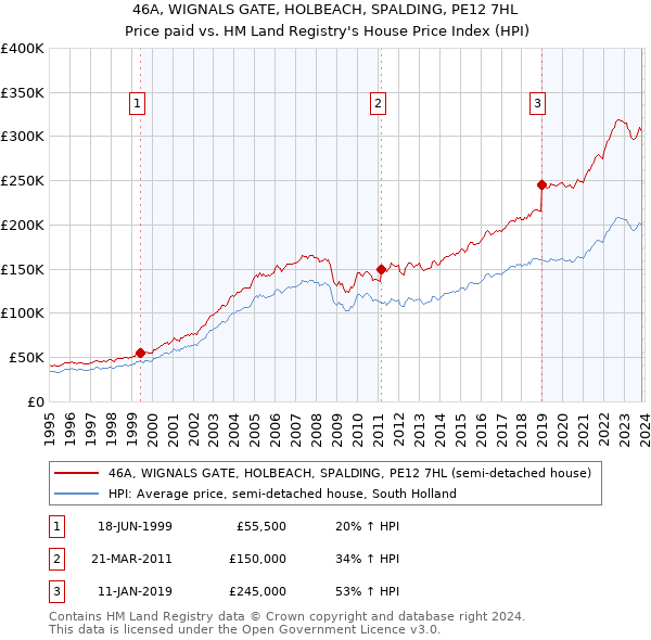 46A, WIGNALS GATE, HOLBEACH, SPALDING, PE12 7HL: Price paid vs HM Land Registry's House Price Index