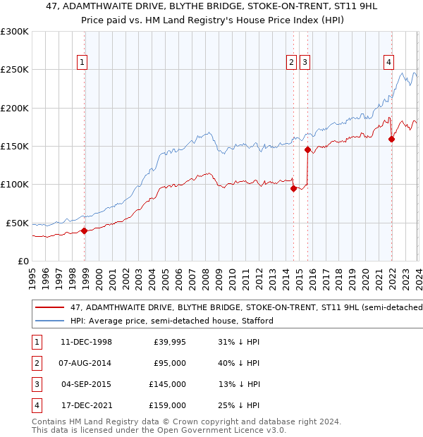 47, ADAMTHWAITE DRIVE, BLYTHE BRIDGE, STOKE-ON-TRENT, ST11 9HL: Price paid vs HM Land Registry's House Price Index