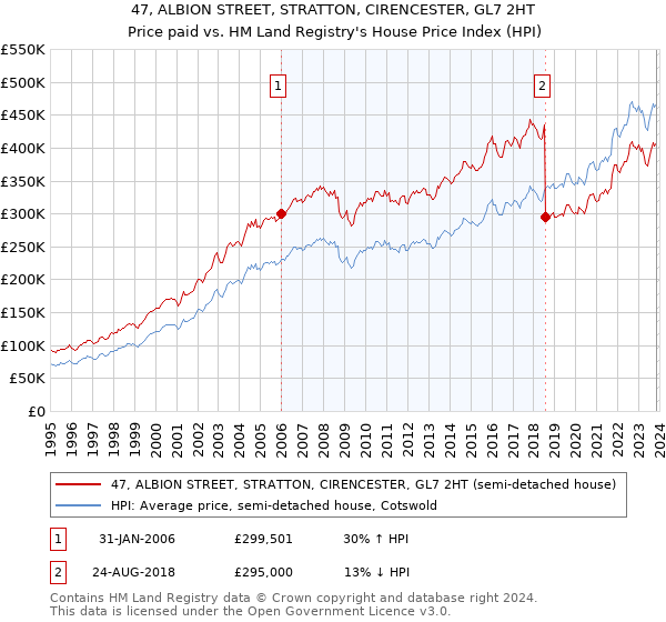 47, ALBION STREET, STRATTON, CIRENCESTER, GL7 2HT: Price paid vs HM Land Registry's House Price Index