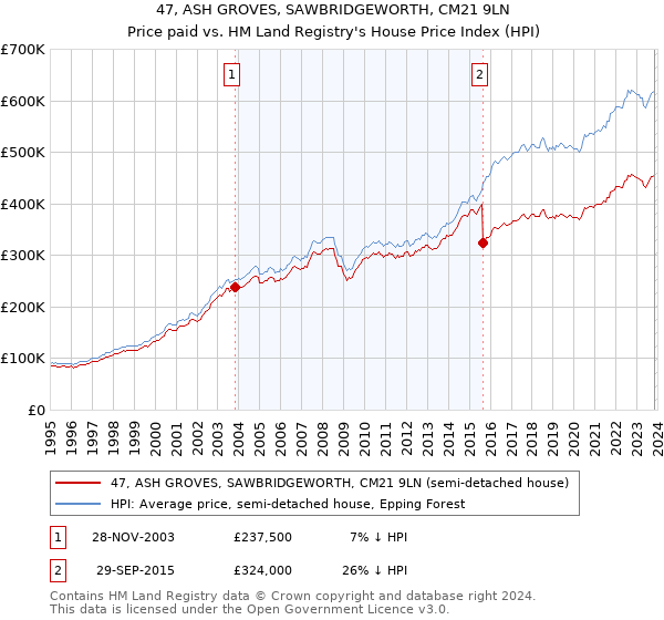 47, ASH GROVES, SAWBRIDGEWORTH, CM21 9LN: Price paid vs HM Land Registry's House Price Index