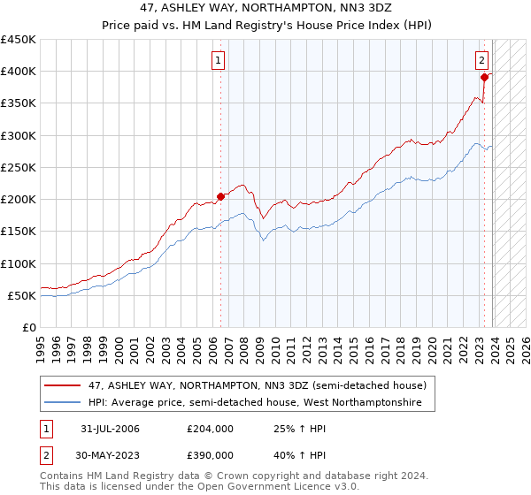 47, ASHLEY WAY, NORTHAMPTON, NN3 3DZ: Price paid vs HM Land Registry's House Price Index