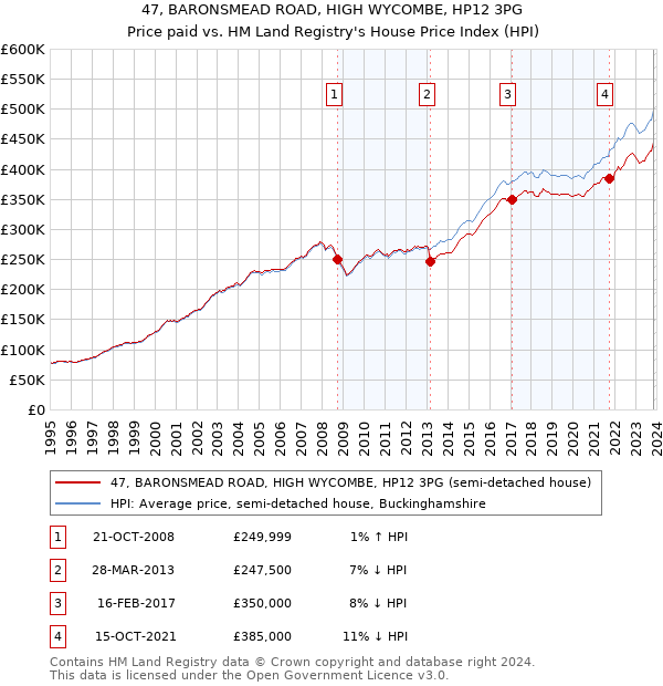 47, BARONSMEAD ROAD, HIGH WYCOMBE, HP12 3PG: Price paid vs HM Land Registry's House Price Index