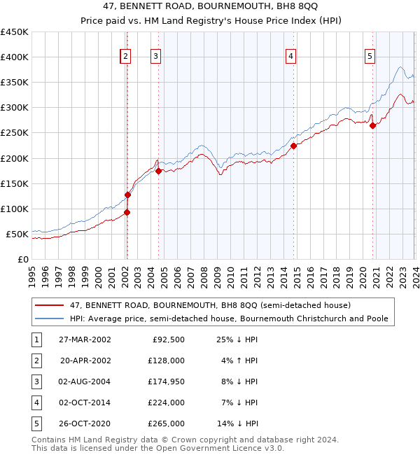 47, BENNETT ROAD, BOURNEMOUTH, BH8 8QQ: Price paid vs HM Land Registry's House Price Index