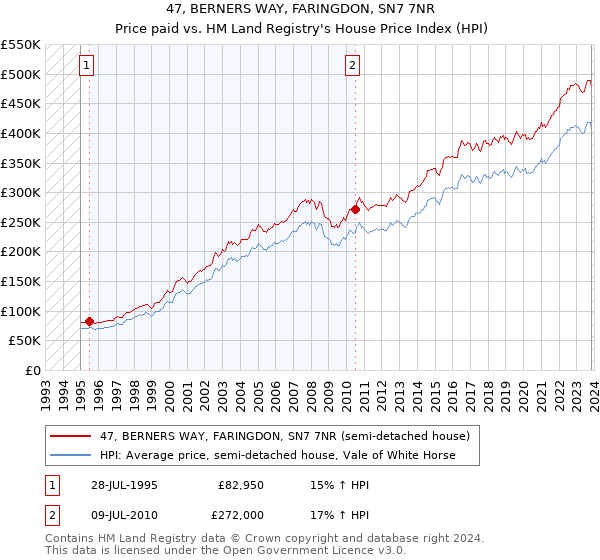 47, BERNERS WAY, FARINGDON, SN7 7NR: Price paid vs HM Land Registry's House Price Index