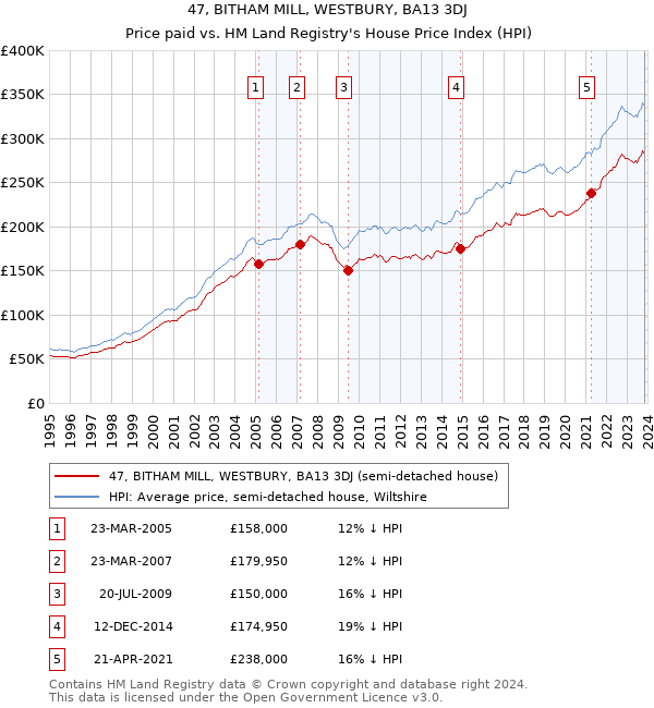 47, BITHAM MILL, WESTBURY, BA13 3DJ: Price paid vs HM Land Registry's House Price Index