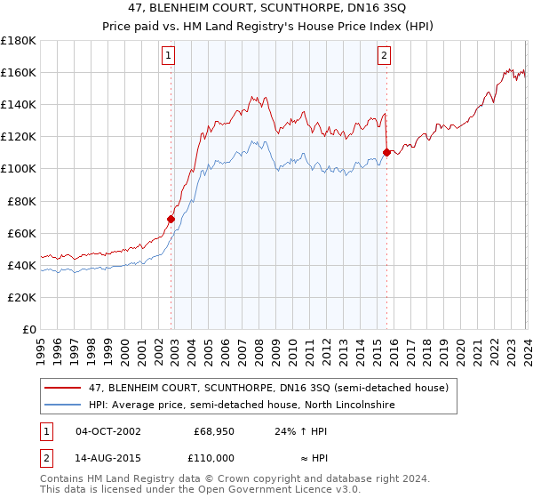 47, BLENHEIM COURT, SCUNTHORPE, DN16 3SQ: Price paid vs HM Land Registry's House Price Index