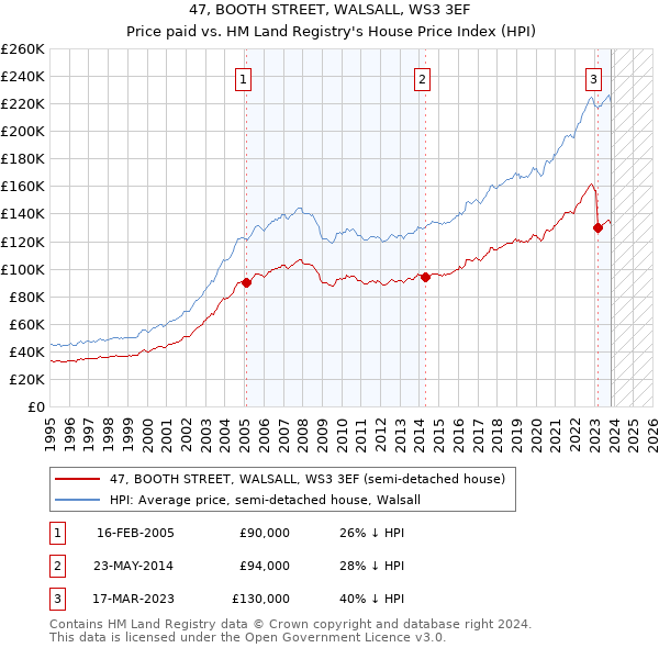 47, BOOTH STREET, WALSALL, WS3 3EF: Price paid vs HM Land Registry's House Price Index