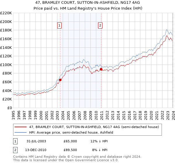 47, BRAMLEY COURT, SUTTON-IN-ASHFIELD, NG17 4AG: Price paid vs HM Land Registry's House Price Index