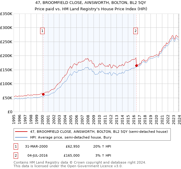 47, BROOMFIELD CLOSE, AINSWORTH, BOLTON, BL2 5QY: Price paid vs HM Land Registry's House Price Index