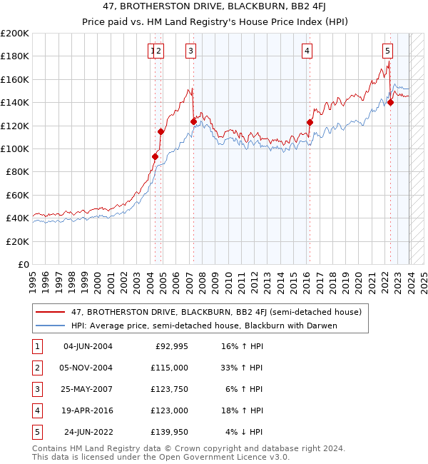 47, BROTHERSTON DRIVE, BLACKBURN, BB2 4FJ: Price paid vs HM Land Registry's House Price Index