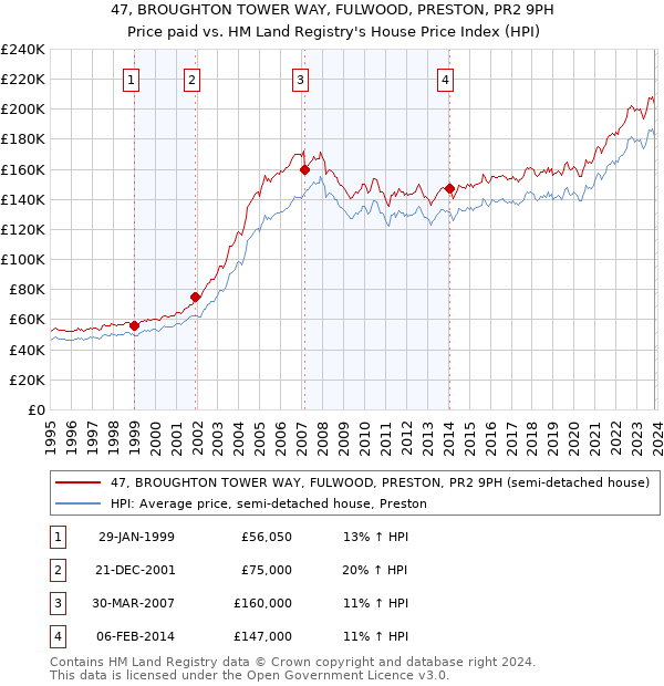 47, BROUGHTON TOWER WAY, FULWOOD, PRESTON, PR2 9PH: Price paid vs HM Land Registry's House Price Index