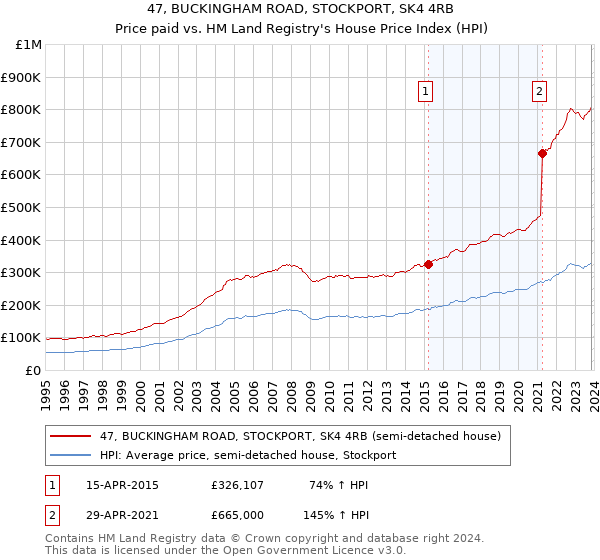 47, BUCKINGHAM ROAD, STOCKPORT, SK4 4RB: Price paid vs HM Land Registry's House Price Index