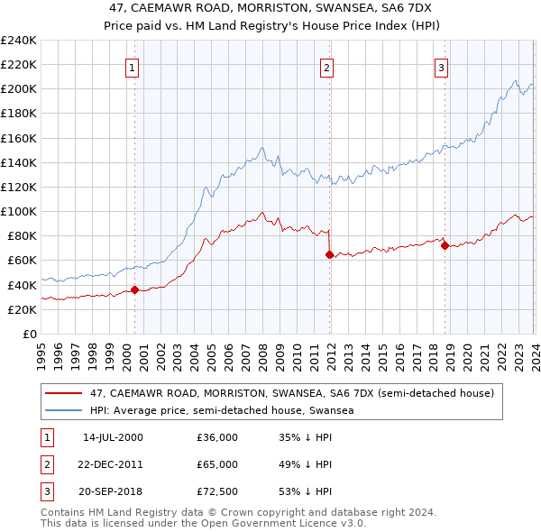 47, CAEMAWR ROAD, MORRISTON, SWANSEA, SA6 7DX: Price paid vs HM Land Registry's House Price Index