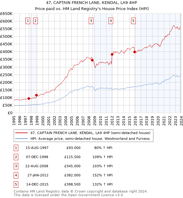 47, CAPTAIN FRENCH LANE, KENDAL, LA9 4HP: Price paid vs HM Land Registry's House Price Index