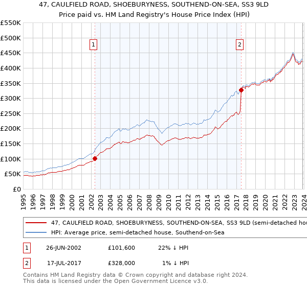 47, CAULFIELD ROAD, SHOEBURYNESS, SOUTHEND-ON-SEA, SS3 9LD: Price paid vs HM Land Registry's House Price Index