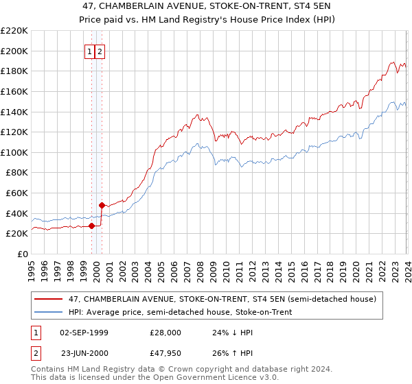 47, CHAMBERLAIN AVENUE, STOKE-ON-TRENT, ST4 5EN: Price paid vs HM Land Registry's House Price Index