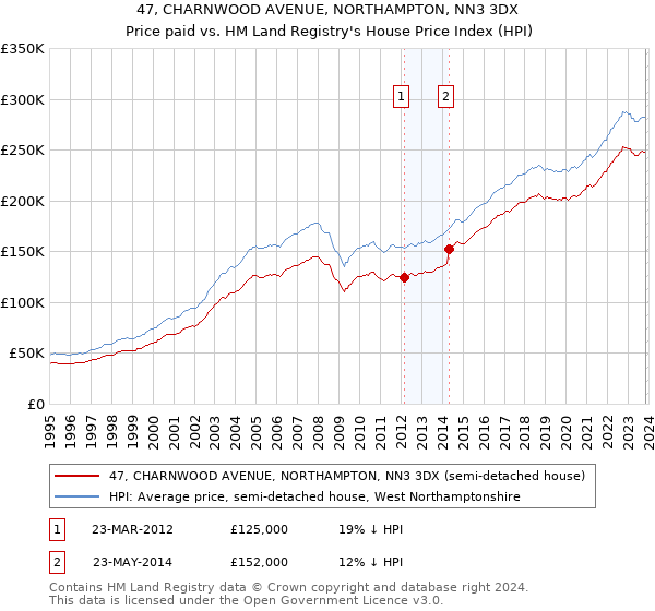 47, CHARNWOOD AVENUE, NORTHAMPTON, NN3 3DX: Price paid vs HM Land Registry's House Price Index