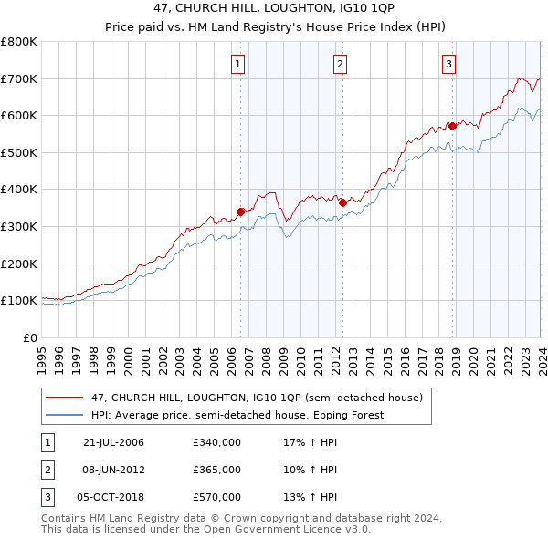 47, CHURCH HILL, LOUGHTON, IG10 1QP: Price paid vs HM Land Registry's House Price Index