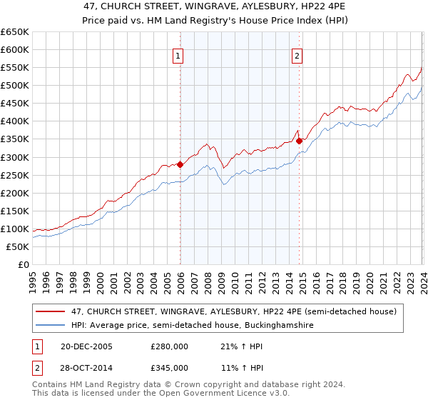 47, CHURCH STREET, WINGRAVE, AYLESBURY, HP22 4PE: Price paid vs HM Land Registry's House Price Index