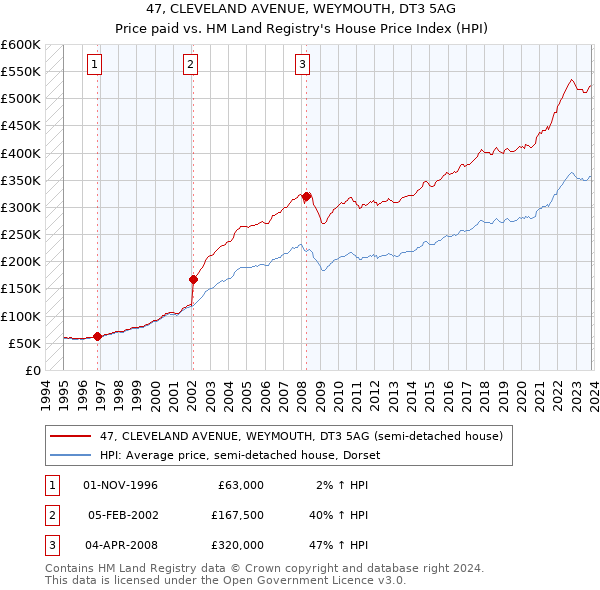 47, CLEVELAND AVENUE, WEYMOUTH, DT3 5AG: Price paid vs HM Land Registry's House Price Index