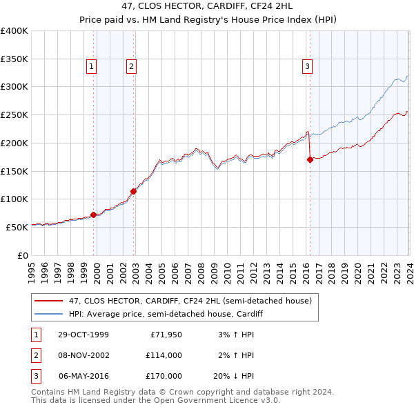 47, CLOS HECTOR, CARDIFF, CF24 2HL: Price paid vs HM Land Registry's House Price Index