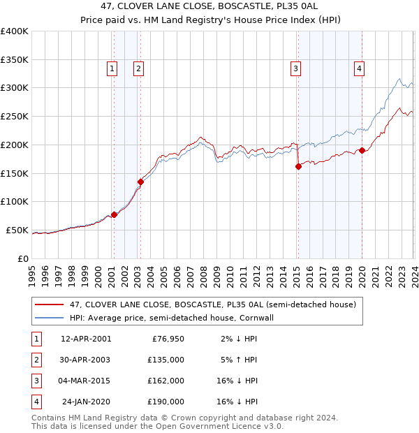 47, CLOVER LANE CLOSE, BOSCASTLE, PL35 0AL: Price paid vs HM Land Registry's House Price Index