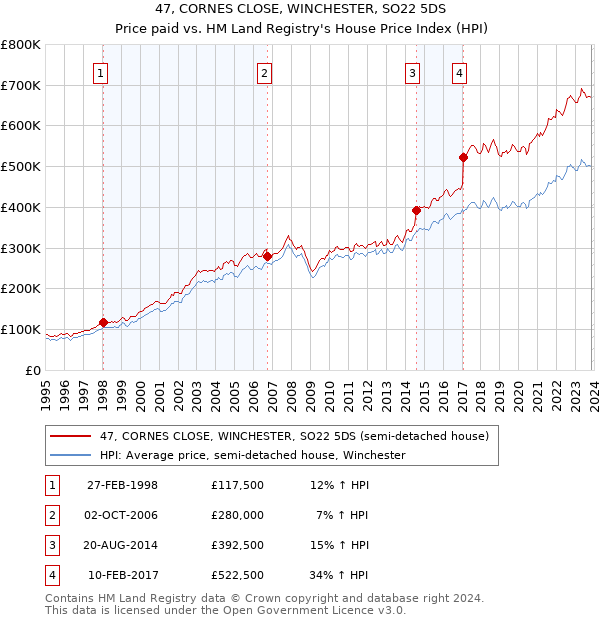 47, CORNES CLOSE, WINCHESTER, SO22 5DS: Price paid vs HM Land Registry's House Price Index