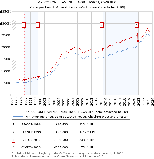 47, CORONET AVENUE, NORTHWICH, CW9 8FX: Price paid vs HM Land Registry's House Price Index