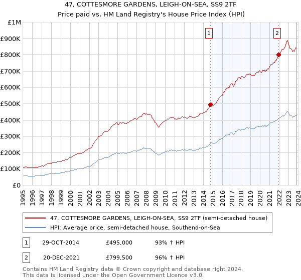 47, COTTESMORE GARDENS, LEIGH-ON-SEA, SS9 2TF: Price paid vs HM Land Registry's House Price Index