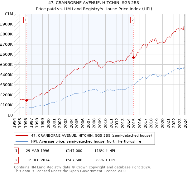 47, CRANBORNE AVENUE, HITCHIN, SG5 2BS: Price paid vs HM Land Registry's House Price Index