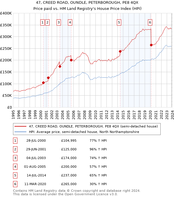 47, CREED ROAD, OUNDLE, PETERBOROUGH, PE8 4QX: Price paid vs HM Land Registry's House Price Index