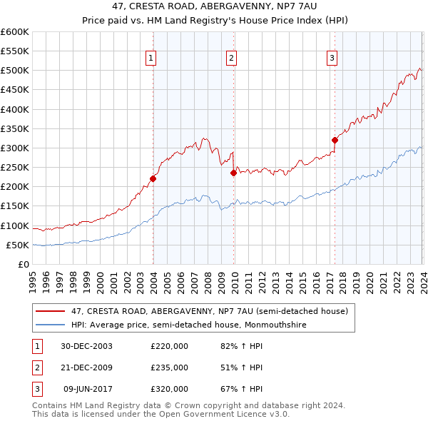 47, CRESTA ROAD, ABERGAVENNY, NP7 7AU: Price paid vs HM Land Registry's House Price Index