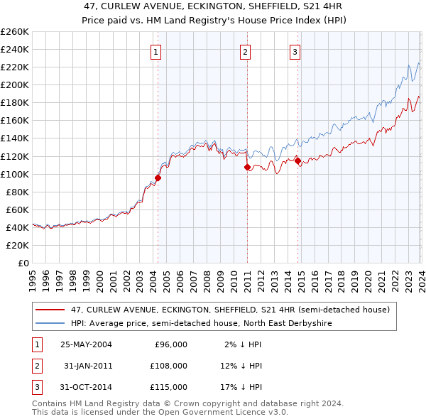 47, CURLEW AVENUE, ECKINGTON, SHEFFIELD, S21 4HR: Price paid vs HM Land Registry's House Price Index