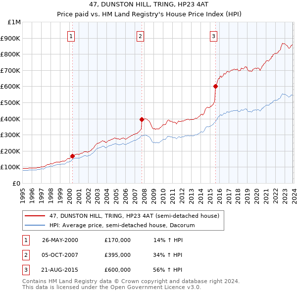 47, DUNSTON HILL, TRING, HP23 4AT: Price paid vs HM Land Registry's House Price Index